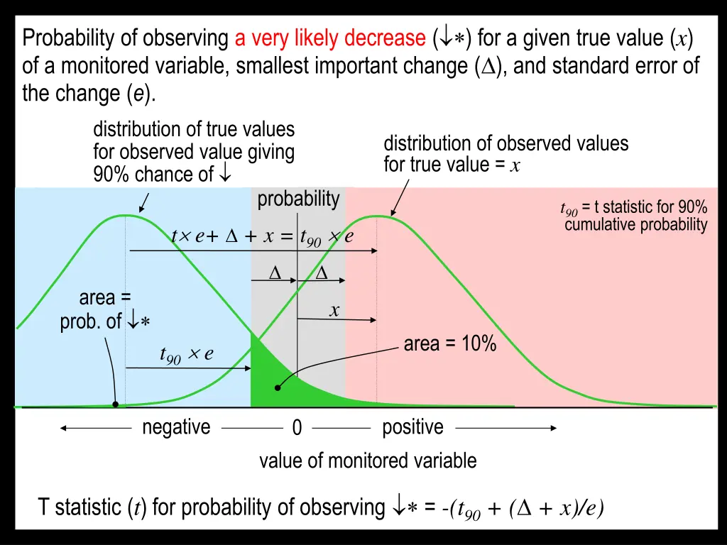 probability of observing a very likely decrease