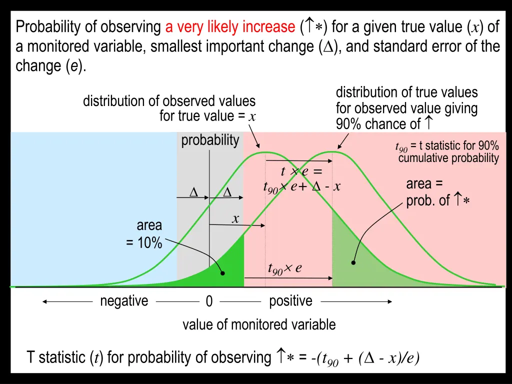 probability of observing a very likely increase