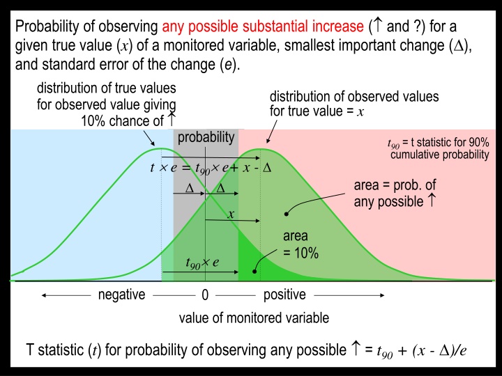 probability of observing any possible substantial