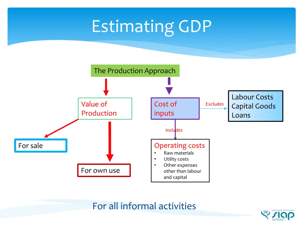 estimating gdp 2