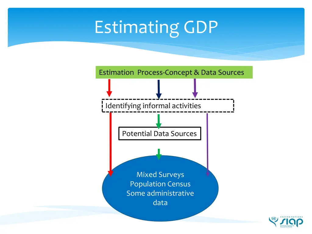 estimating gdp 3