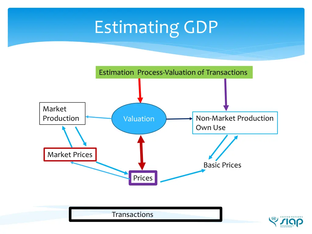 estimating gdp 4