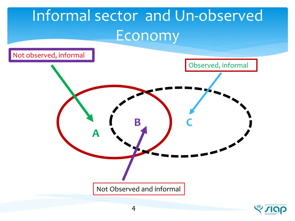 informal sector and un observed economy