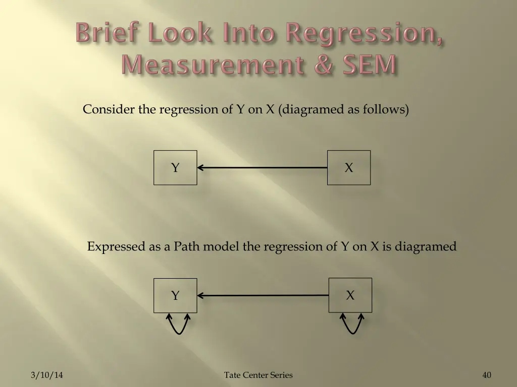 consider the regression of y on x diagramed