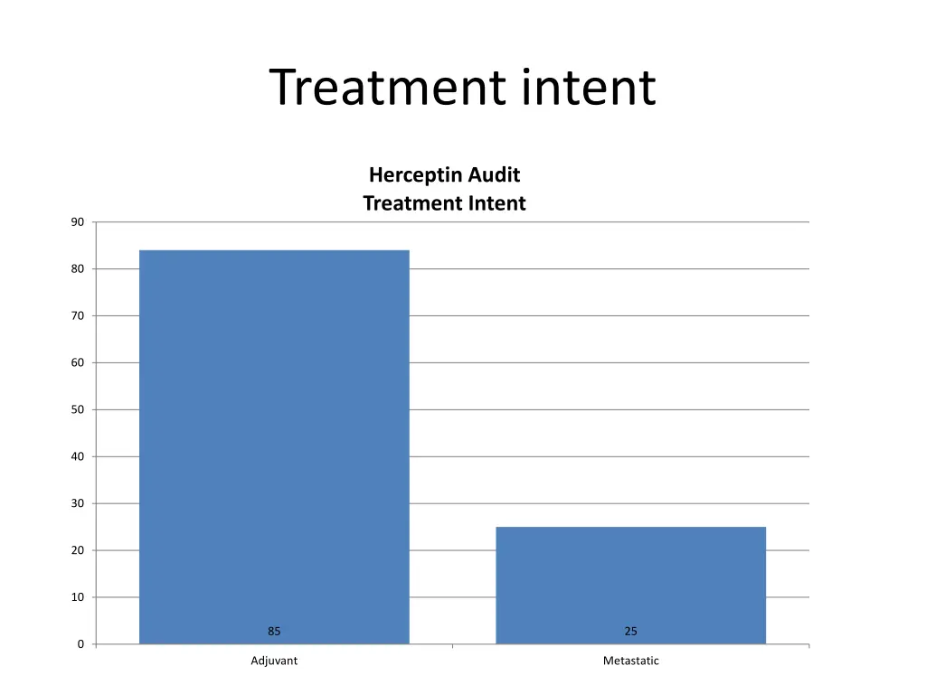 treatment intent