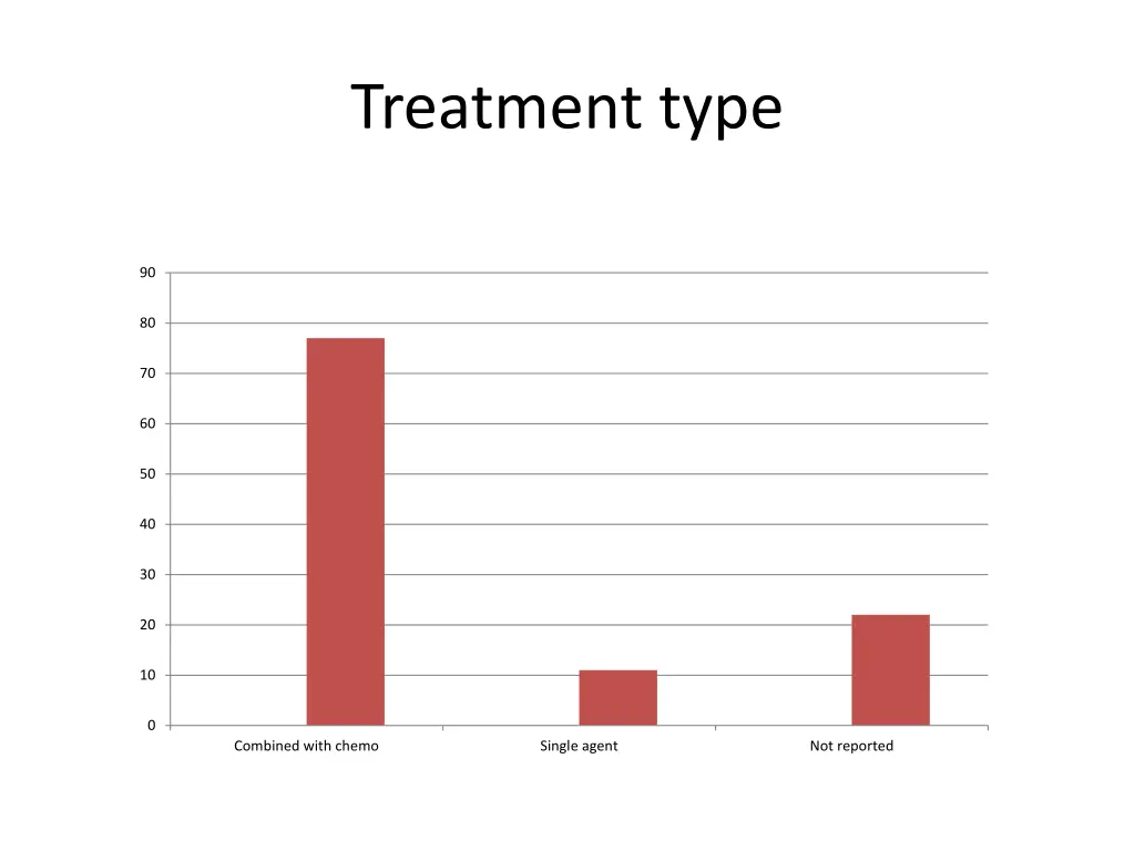 treatment type