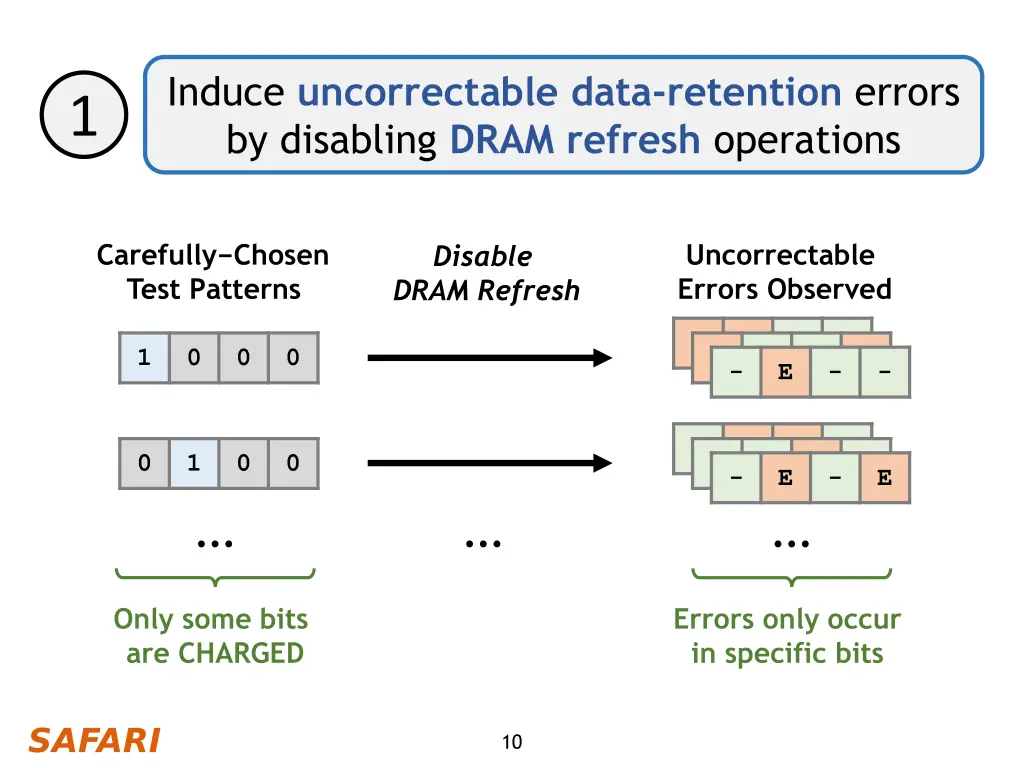 induce uncorrectable data retention errors