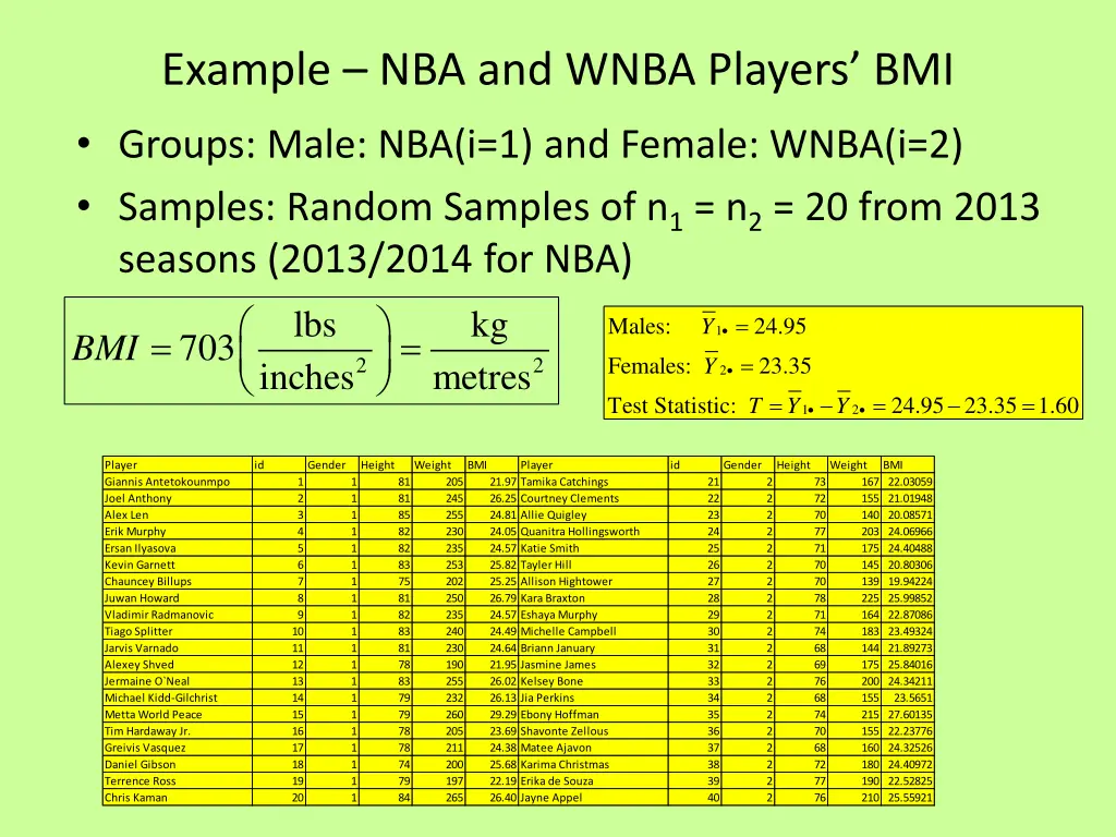 example nba and wnba players bmi groups male