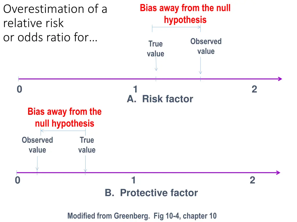 bias away from the null hypothesis