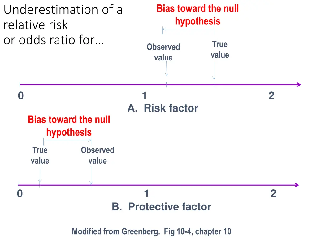 bias toward the null hypothesis