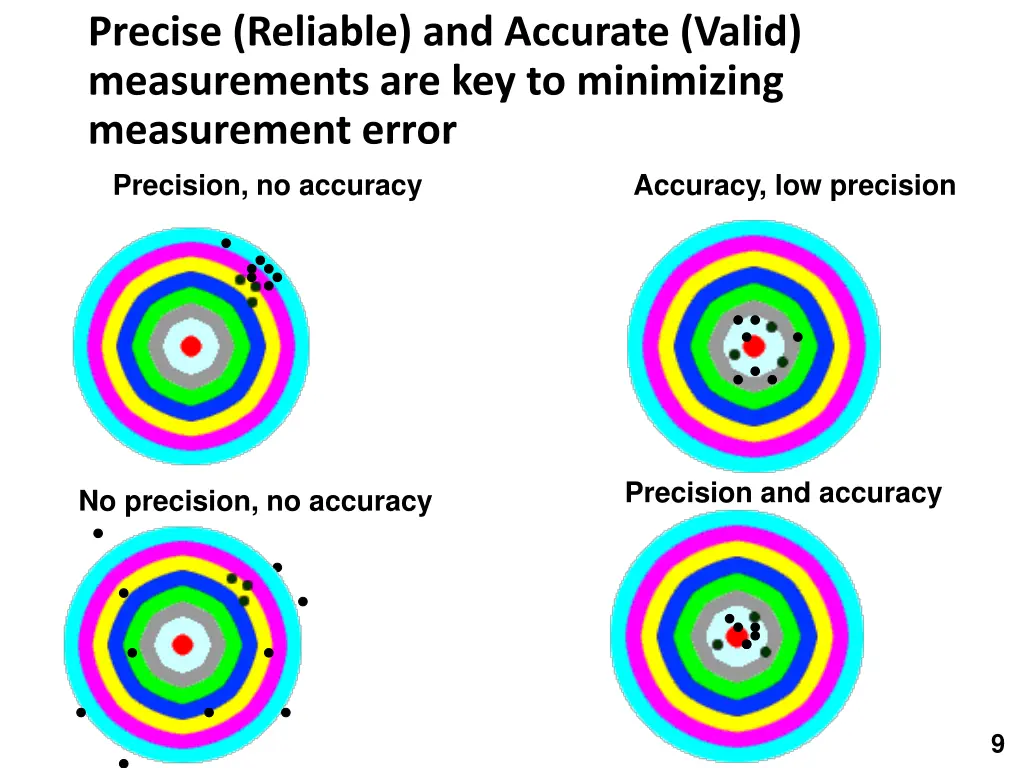 precise reliable and accurate valid measurements