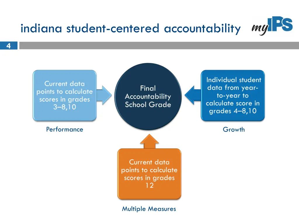 indiana student centered accountability