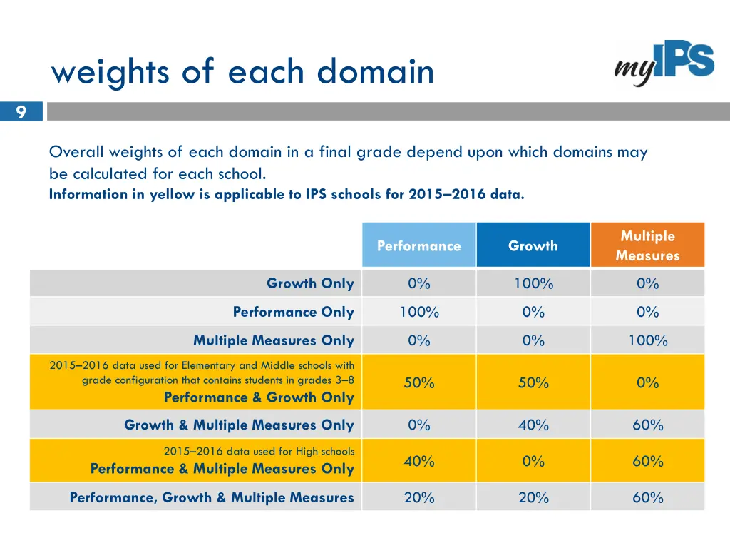 weights of each domain