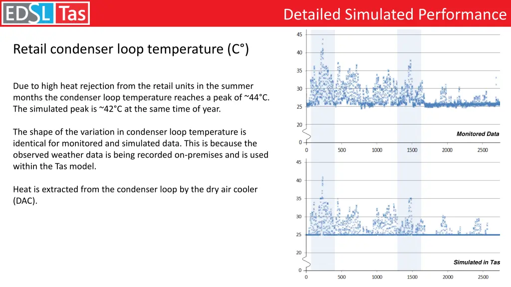 detailed simulated performance 1