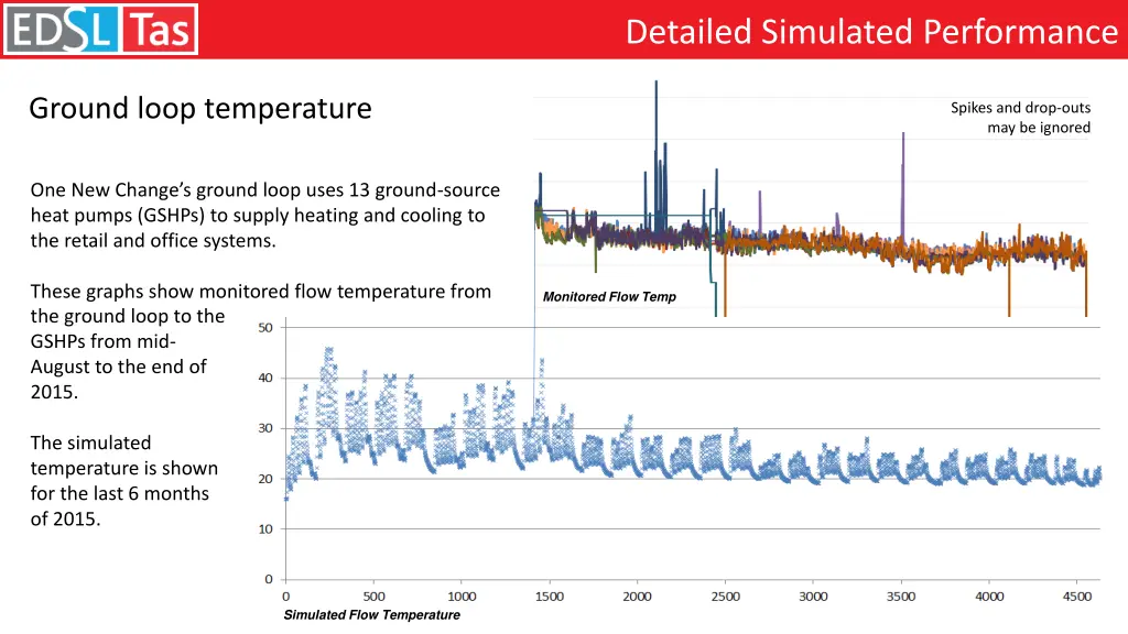 detailed simulated performance 2