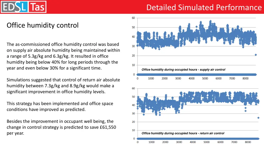 detailed simulated performance 3