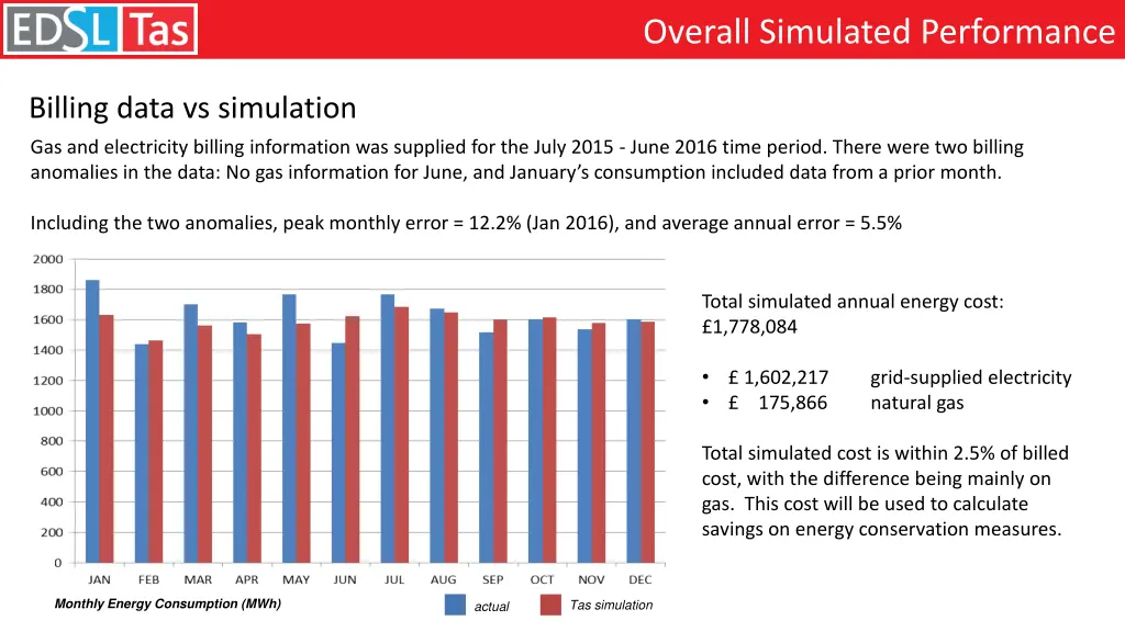 overall simulated performance