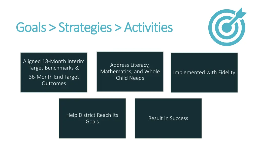 goals strategies activities goals strategies