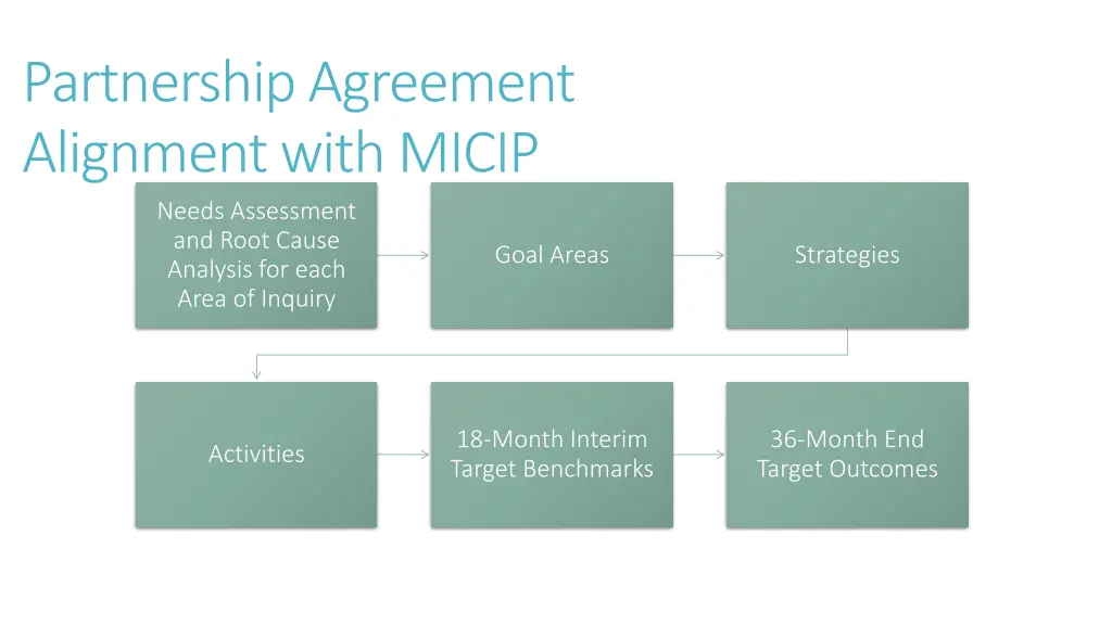 partnership agreement alignment with micip needs