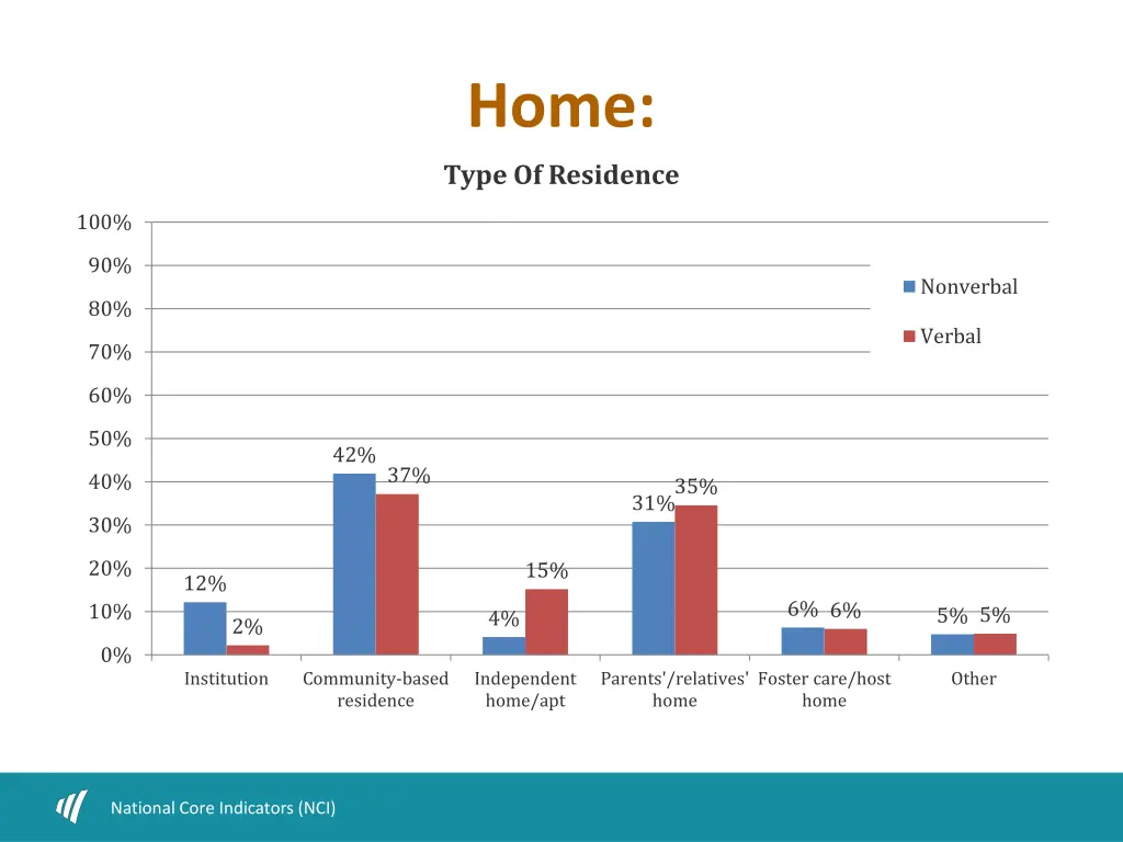 home type of residence