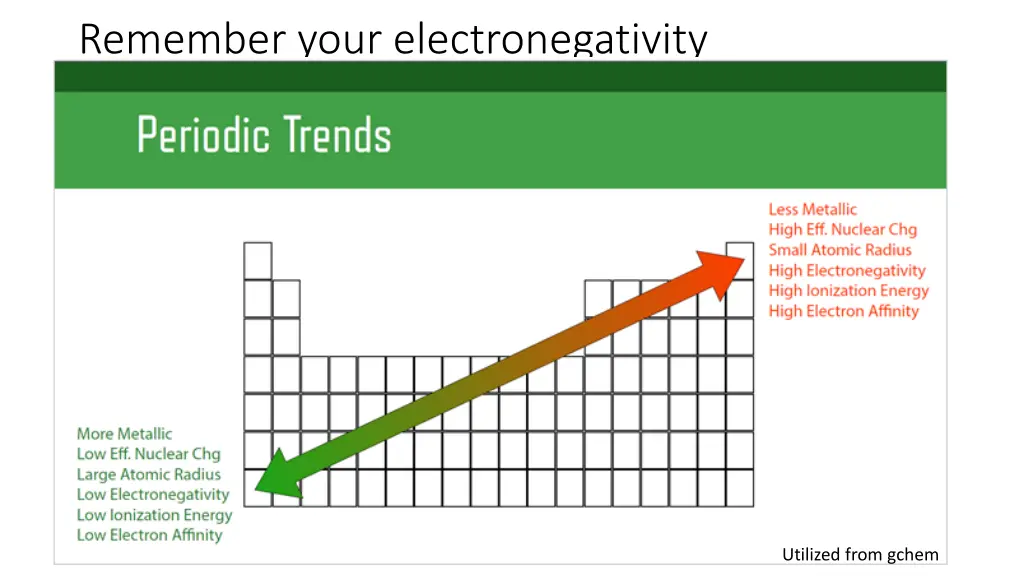 remember your electronegativity