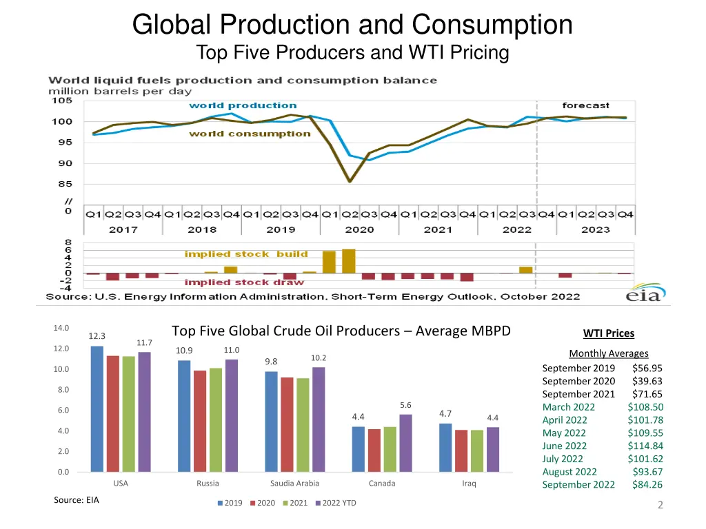 global production and consumption top five