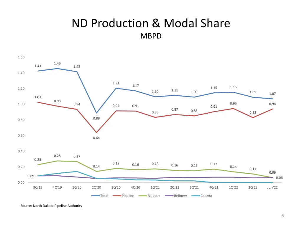 nd production modal share mbpd