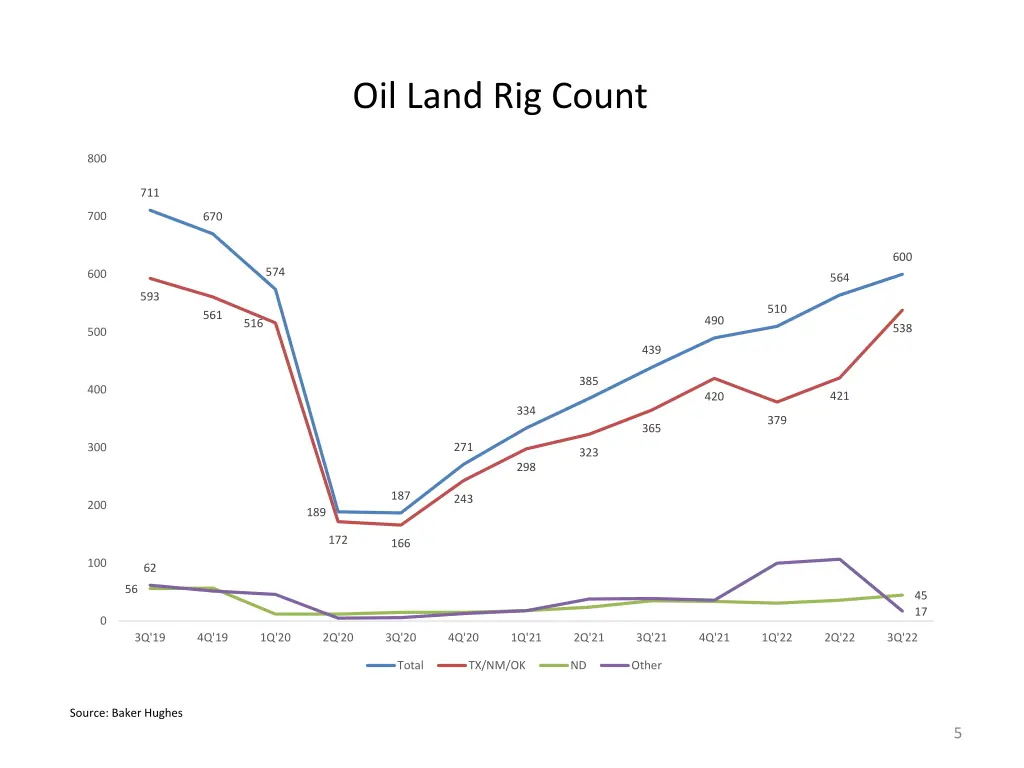 oil land rig count