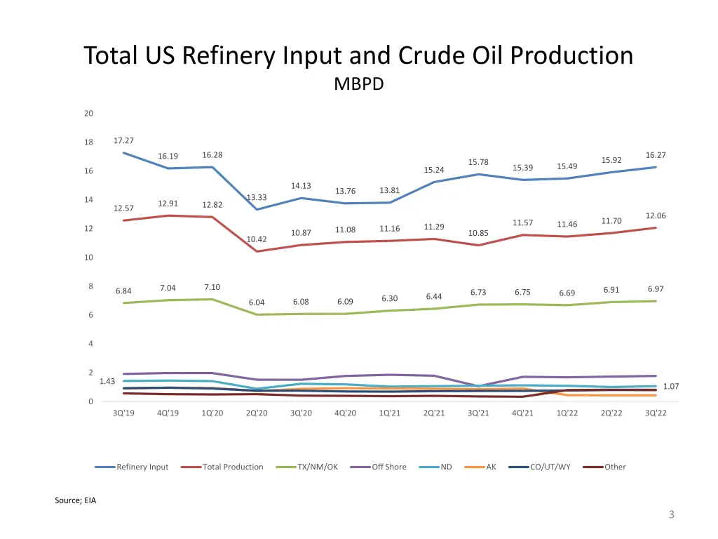 total us refinery input and crude oil production