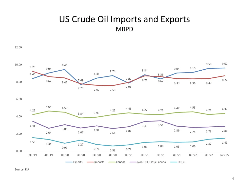 us crude oil imports and exports mbpd