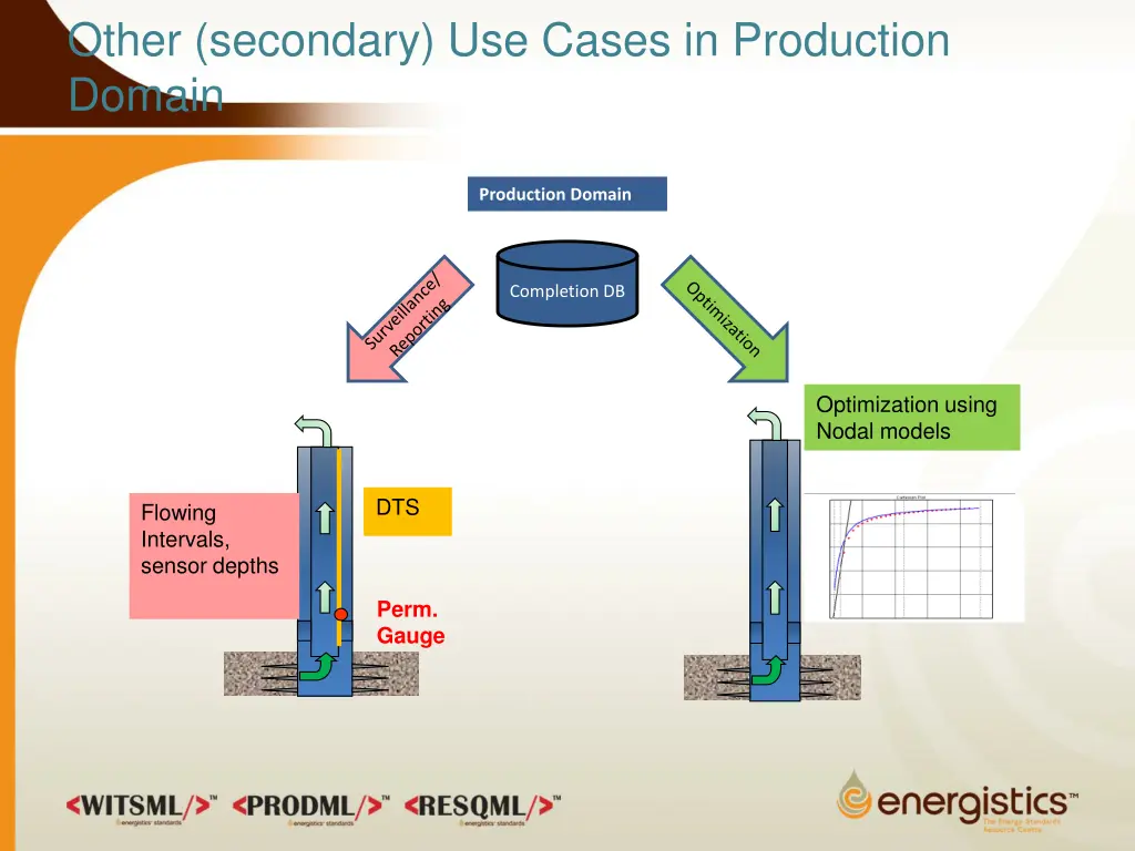 other secondary use cases in production domain