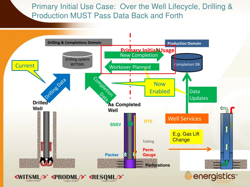 primary initial use case over the well lifecycle