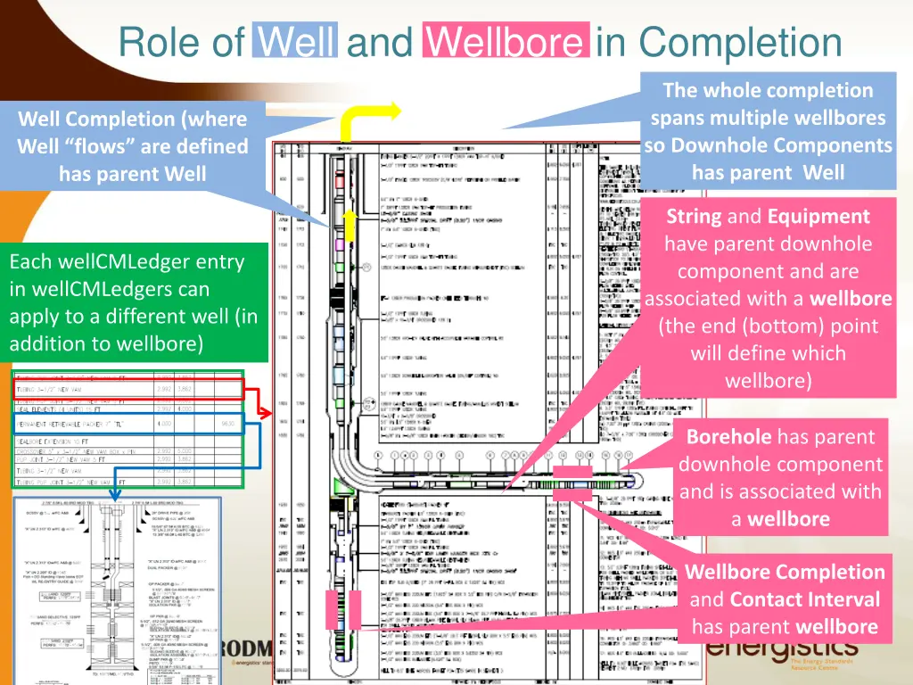 role of well and wellbore in completion