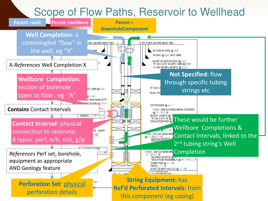 scope of flow paths reservoir to wellhead parent