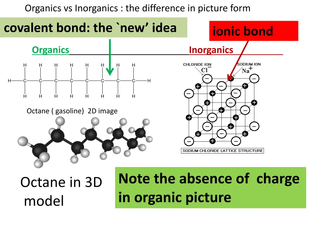 organics vs inorganics the difference in picture