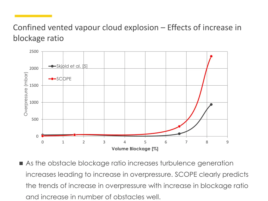 confined vented vapour cloud explosion effects 1