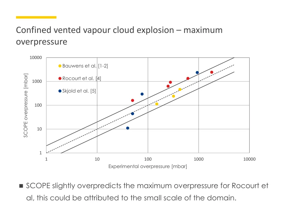 confined vented vapour cloud explosion maximum