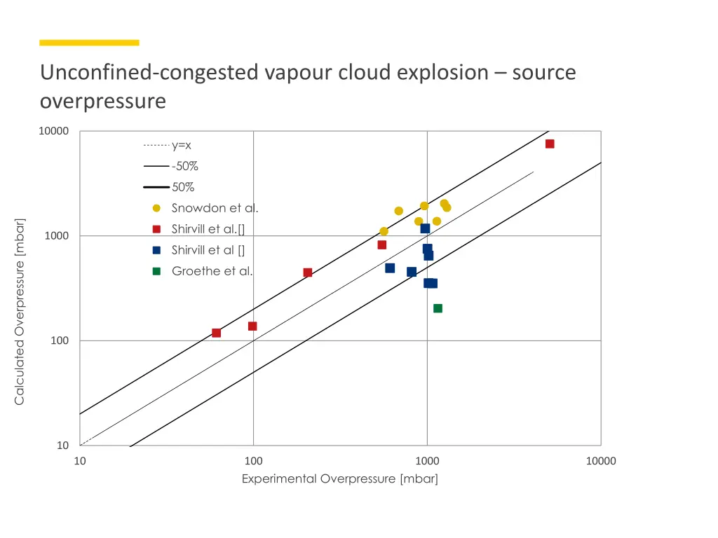 unconfined congested vapour cloud explosion