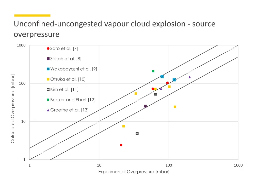 unconfined uncongested vapour cloud explosion