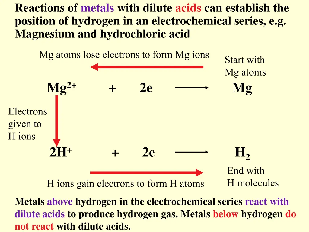 reactions of metals with dilute acids