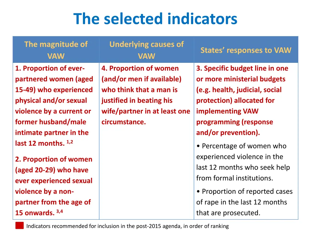 the selected indicators