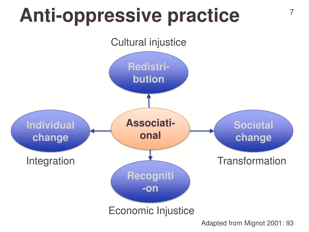 anti oppressive practice