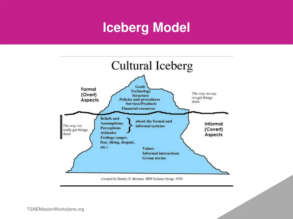 iceberg model