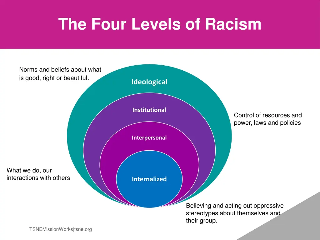 the four levels of racism