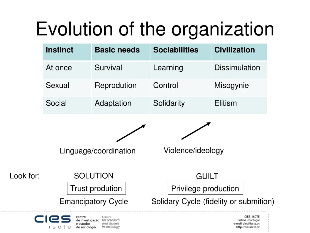 evolution of the organization