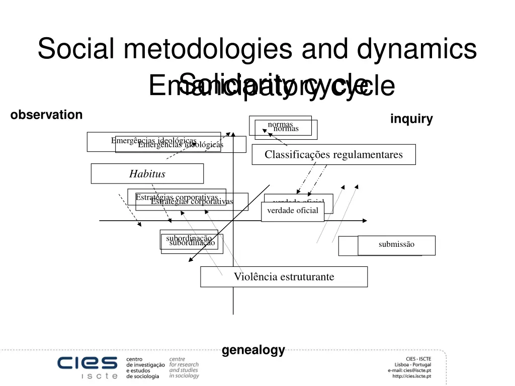 social metodologies and dynamics solidarity cycle