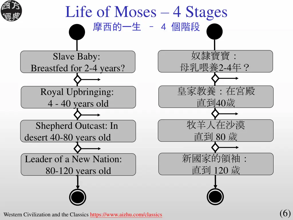 life of moses 4 stages 4