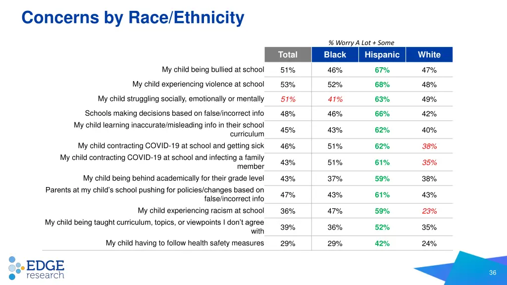 concerns by race ethnicity