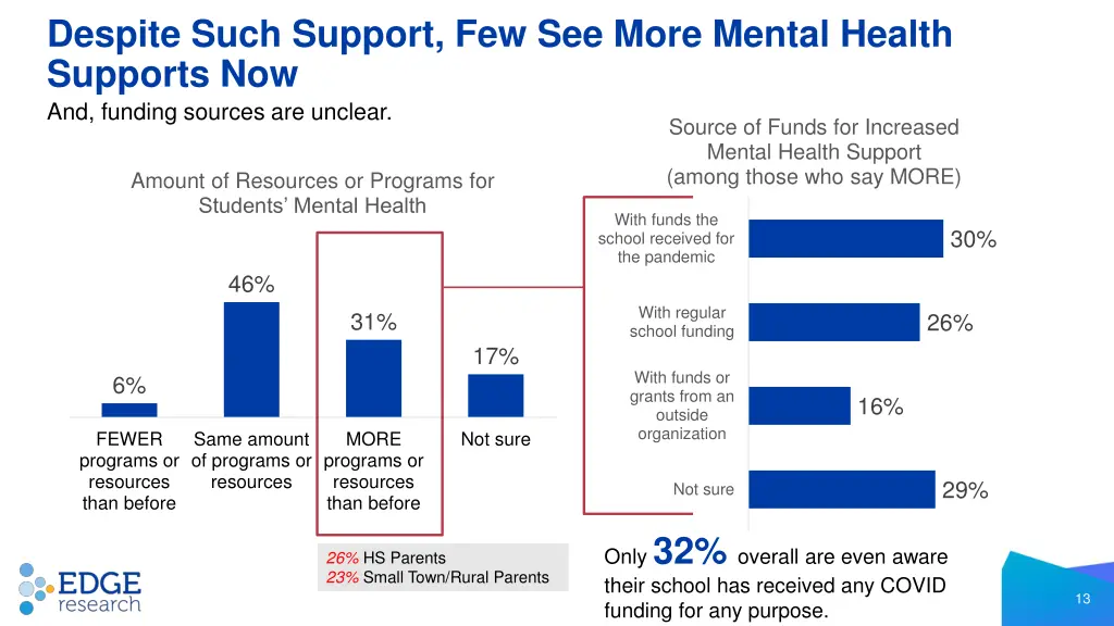 despite such support few see more mental health