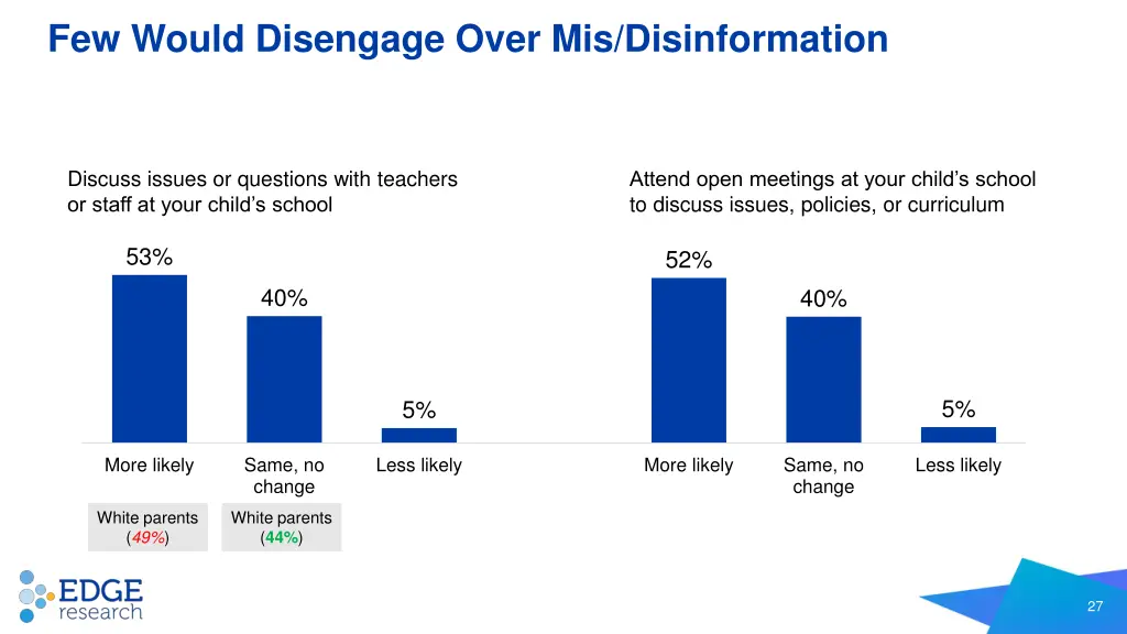 few would disengage over mis disinformation